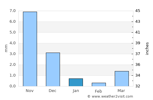 Umreth average rain in January