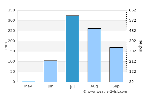 Umreth average rain in July