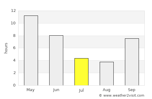 Umreth average rain in July