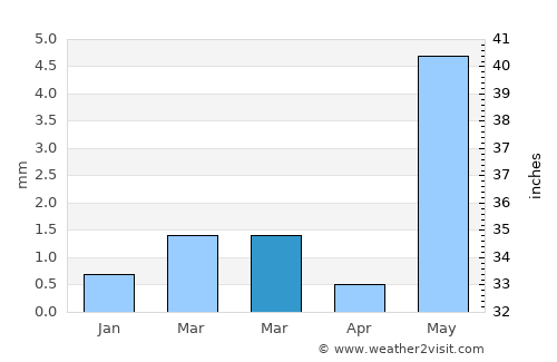 Umreth average rain in March