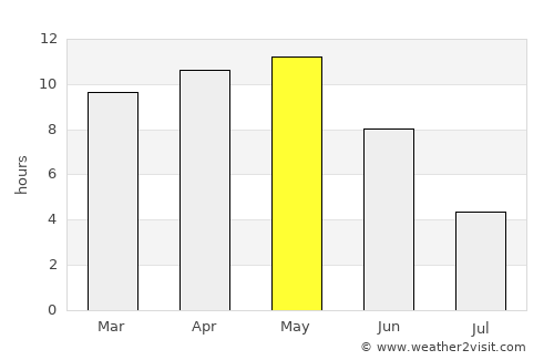Umreth average rain in May