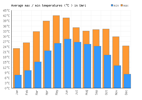 Umri average minimum / maximum temperatures (Celsius)
