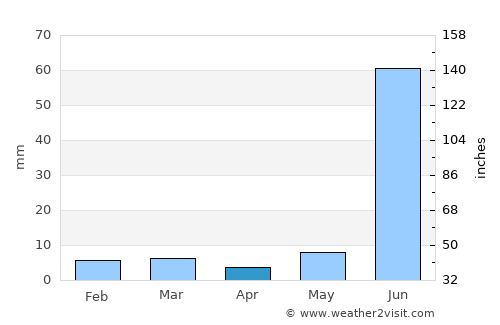 Umri average rain in April