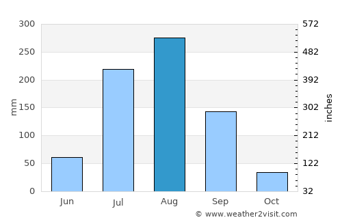 Umri average rain in August