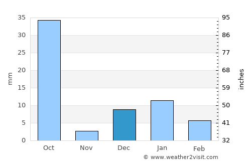 Umri average rain in December
