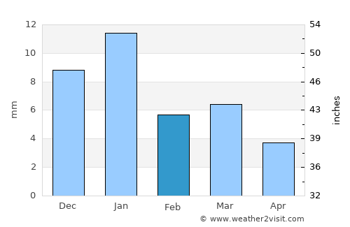 Umri average rain in February