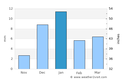 Umri average rain in January