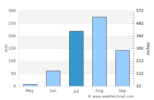 Umri average rain in July