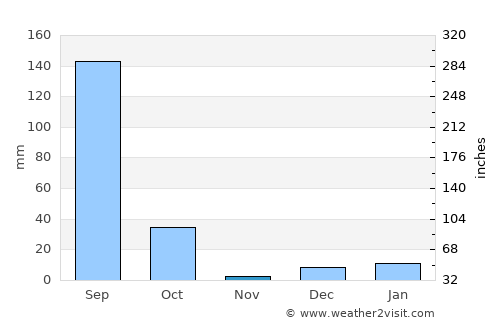 Umri average rain in November