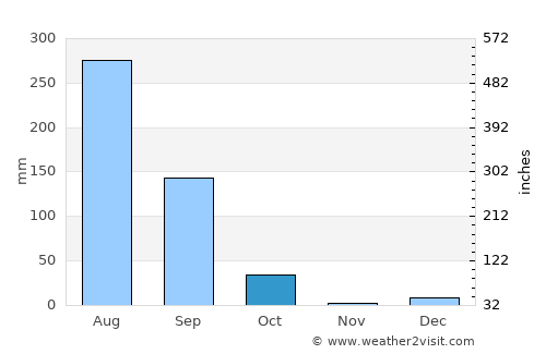 Umri average rain in October