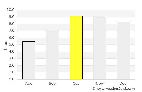 Umri average rain in October