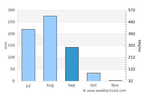 Umri average rain in September