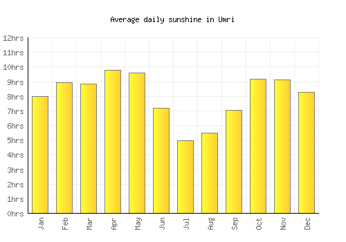 Umri average daily sunshine chart