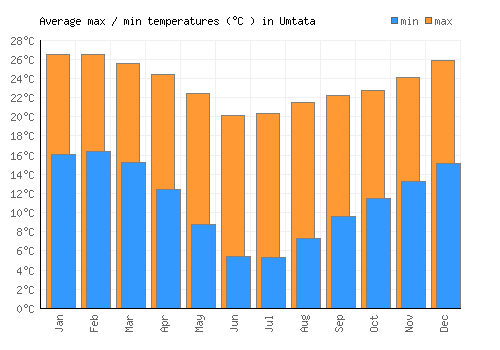 Umtata average minimum / maximum temperatures (Celsius)