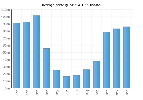 Umtata monthly rainfall chart (mm)