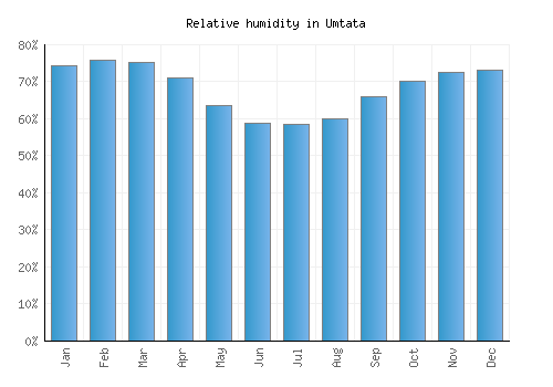 Umtata relative humidity averages