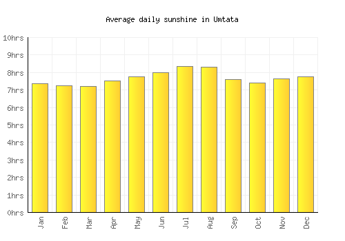 Umtata average daily sunshine chart