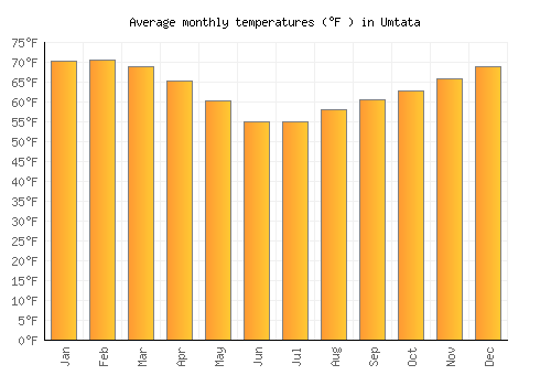 Umtata average temperature chart (Fahrenheit)
