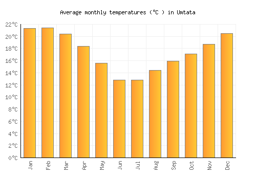 Umtata average temperature chart (Celsius)