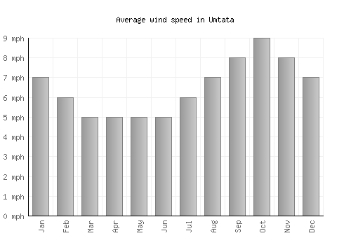 Umtata average winspeed by month (mph)