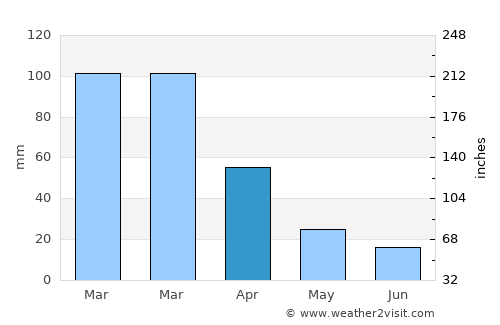 Umtata average rain in April