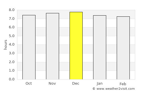 Umtata average rain in December