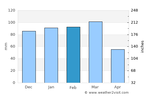 Umtata average rain in February