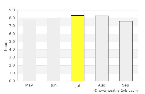 Umtata average rain in July