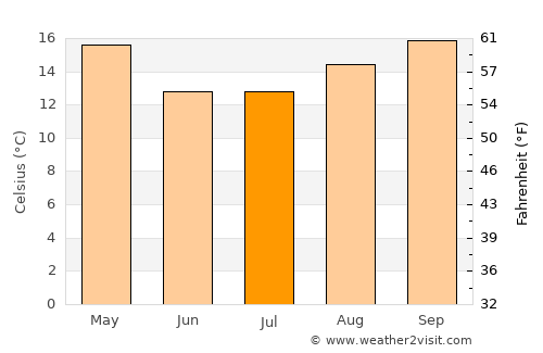 Umtata average temperature in July
