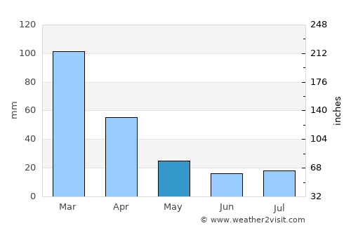 Umtata average rain in May