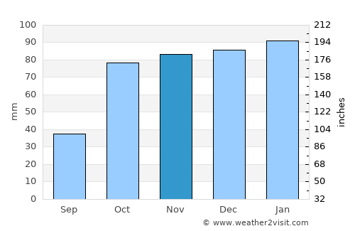 Umtata average rain in November