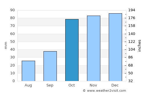 Umtata average rain in October