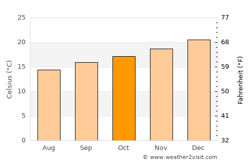 Umtata average temperature in October