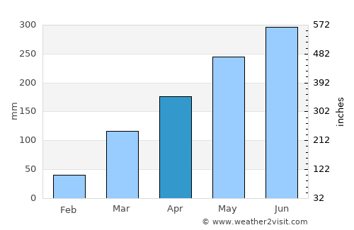 Umuahia average rain in April