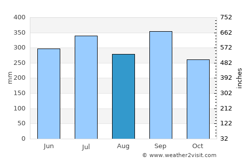 Umuahia average rain in August
