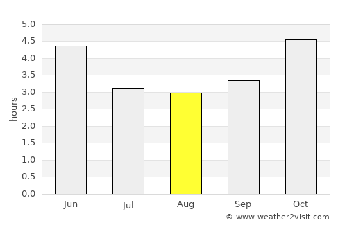Umuahia average rain in August