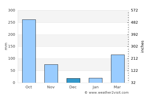 Umuahia average rain in December