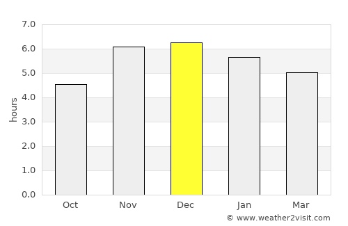 Umuahia average rain in December
