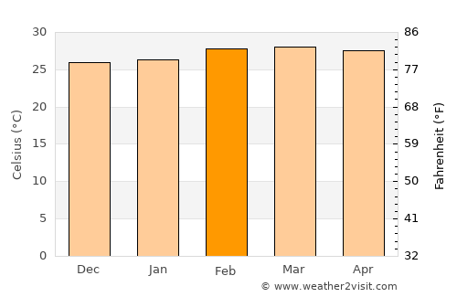 Umuahia average temperature in February
