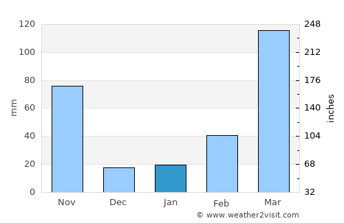 Umuahia average rain in January