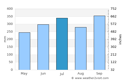 Umuahia average rain in July