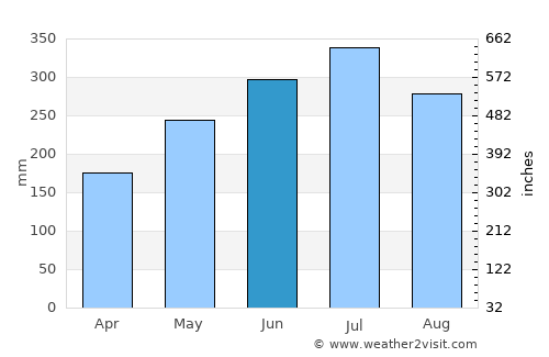 Umuahia average rain in June