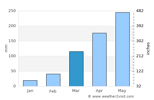 Umuahia average rain in March