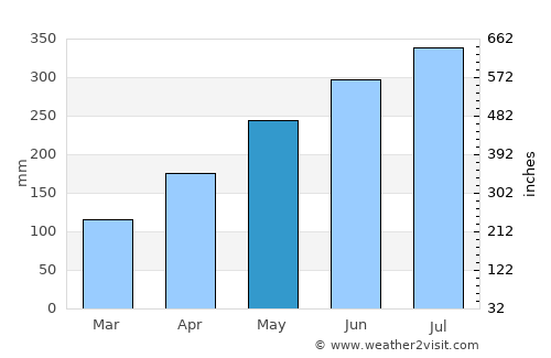 Umuahia average rain in May