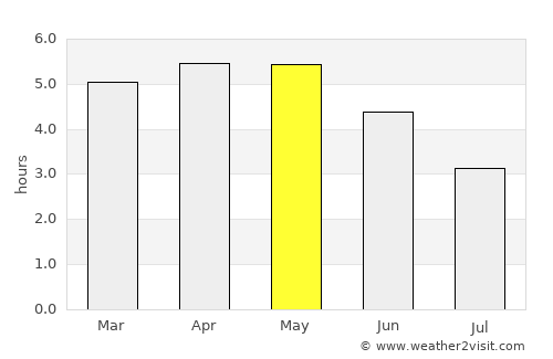 Umuahia average rain in May