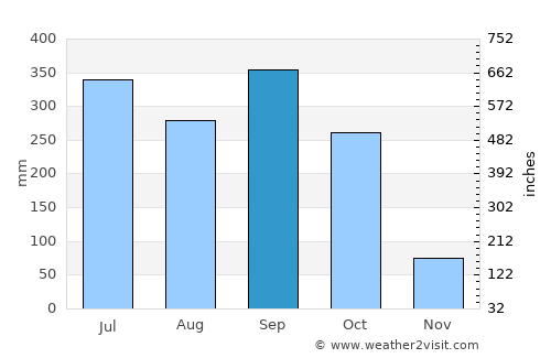 Umuahia average rain in September