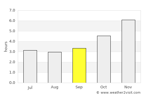 Umuahia average rain in September