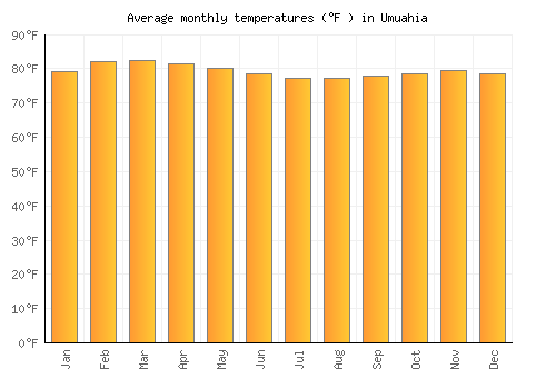 Umuahia average temperature chart (Fahrenheit)