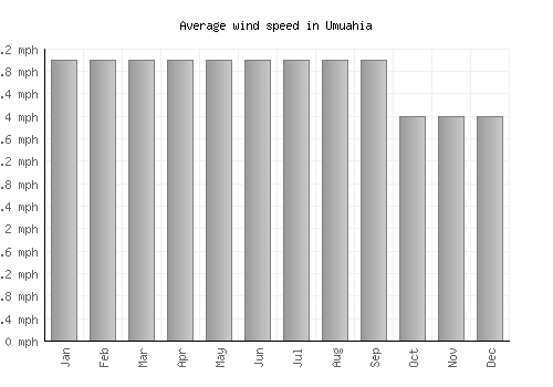 Umuahia average winspeed by month (mph)