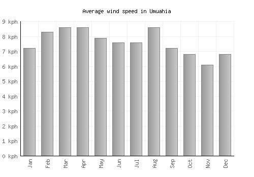 Umuahia average winspeed by month (km/h)